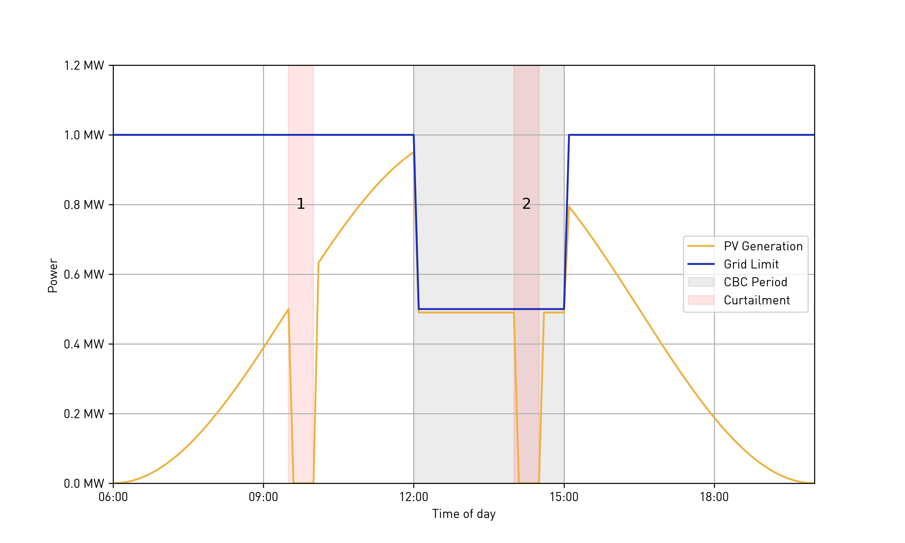 Combining limitPower and limitProductionPower commands